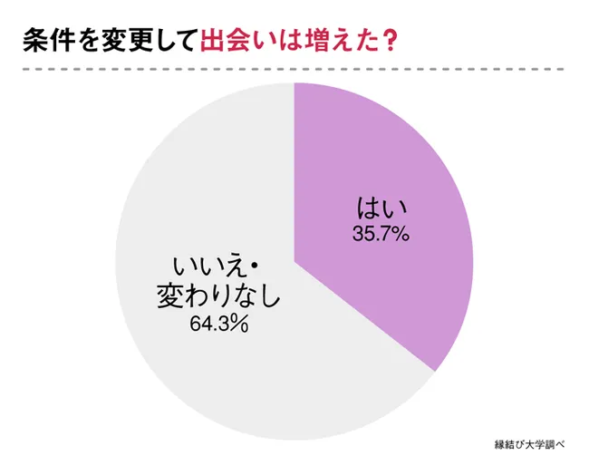 希望条件変更　グラフ